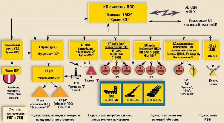Сетецентрическая иерархия взаимодействия ЗРДН в смешанной зенитно-ракетной бригаде под управлением АСУ «Байкал-1МЭ»