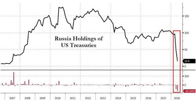 Россия активно избавляется от казначейских бумаг США фото 3