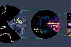 Ученые определили общее количество материи во Вселенной